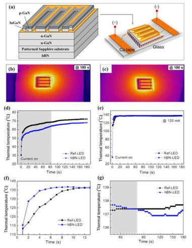 (a) Schematic diagram of a green LED chip with hBN sheet. IRTG images of (b) the Ref-LED and (c) hBN-LED measured in 180 s after current injection at 120 mA. Time dependence of (d) TMin and (e) TMax. Expanded plots of TMax for the Ref-LED and hBN-LED (f) up to 13 s and (g) from 50 to 180 s