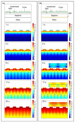 Theoretical simulations on time-dependent heat transfer and thermal distribution profiles of (a) Ref-LED and (b) hBN-LED. The simulations were performed using the FEM