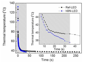 TMax distribution over time after stopping current injection into the green LED chips