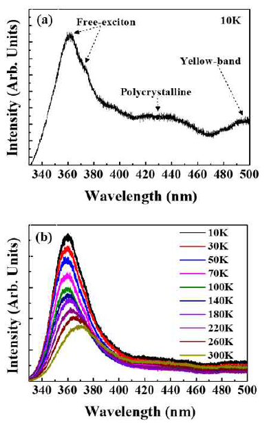 PL spectra of GaN NWs