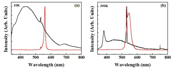 PL spectra of InGaN NWs measured at (a) 10K and (b) 300K