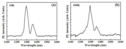 PL spectra of InN NWs measured at (a) 10K and (b) 300K