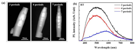 (a) TEM images and (b) PL spectra of the InGaN-GaN DinsW with dot periods