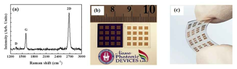 (a) Raman spectrum of graphene transferred on the substrates, (b) an optical microscope image, and (c) flexible characteristics of the fabricated devices