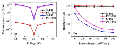 (a) Photoresponsivity with respect to voltage and (b) resistances of the photosensors