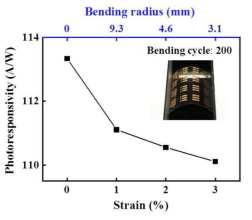 Photoresponsivity with respect to strain of the flexible photosensor (PET-PS2)