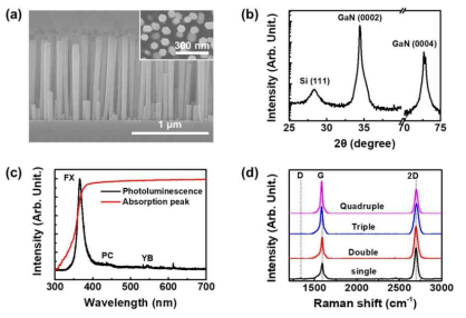 (a) Cross-sectional FE-SEM image, where the inset is the plan-view image, (b) DCXRD curve for the GaN NWs formed on a Si(111) substrate, (c) PL and absorption spectra of the GaN NWs, as recorded at 300 K, and (d) Raman spectrum of graphene layers transferred onto the PET substrate