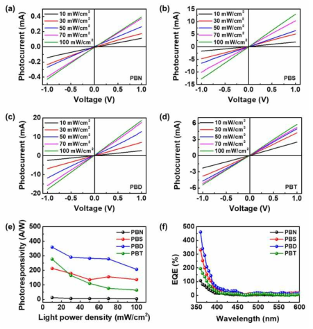 Current-voltage characteristic curves of (a) PBN, (b) PBS, (c) PBD, and (d) PBT according to light intensity. (e) Photoresponsivity depending on light intensity and (f) external quantum efficiency