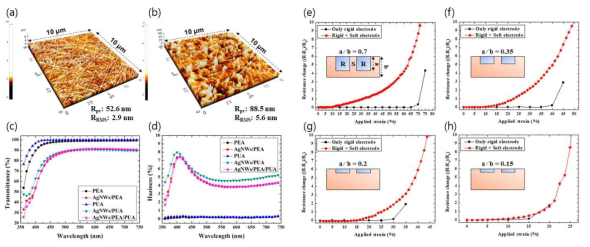 AFM micrographs for Ag NWs-based electrode embedded in (a) EA and (b) UA. (c) Transmittance and (d) haziness spectrum of various electrode/substrate combinations. Resistance change of electrodes with increasing applied strain: a/b = (e) 0.7, (f) 0.35, (g) 0.2, and (h) 0.15. “a” is the thickness of the rigid island, and “b” is that of the soft matrix