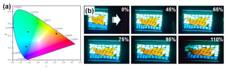 (a) The CIE diagram exhibiting the EL characteristics from the devices, revealing that the blue (0.158, 0.222), green (0.179, 0.467) and orange (0.514, 0.436) lights are emitted. (b) Photographs of a light emitting picture fabricated by mosaic-like assembly under various applied strain values up to 110 %