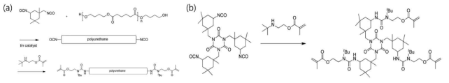 Synthesis of UV-curable (a) soft urethane acrylate and (b) a hard monomer featuring dynamic urea bonds