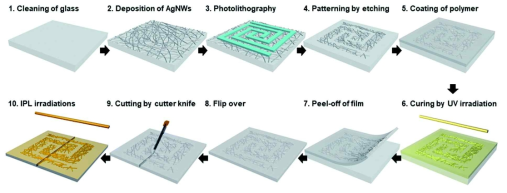 Schematic illustrations of the Ag NW/polymer-based pressure sensor fabrication (steps 1–7) and the healing test (steps 9 and 10)