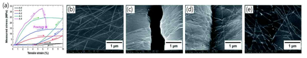 (a) Stress–strain curves of various polymers recorded for a single loading–unloading cycle; , Field-emission scanning electron microscopy micrographs of the AgNWs/polymer composite (b) in the pristine state, (c) after cutting mark formation, and after (d) 6 and (e) 12 IPL rounds