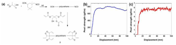 (a) Synthetic scheme of polyurethane acrylate 2. Peel strength-displacement curves of the UVC-PSA (b) before and (c) after UV irradiation