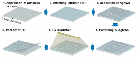 Fabrication process of the transparent pressure sensor