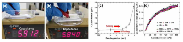 Measured capacitance formed on a sensor (a) before and (b) after peeling from a carrier film. Changes in the capacitance of the ultrathin sensor as functions of (c) bending radius and (d) multiple pressure cycles