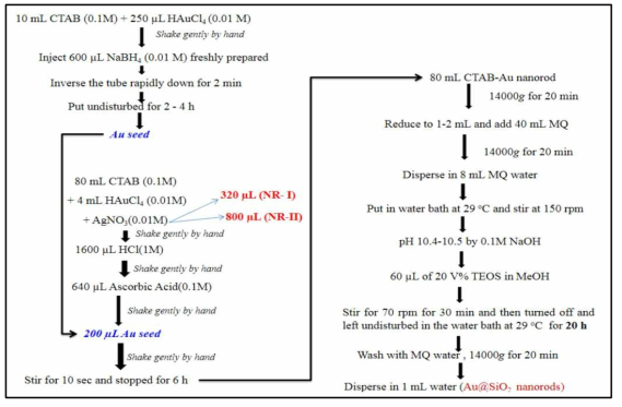 Synthesis procedure of Aurod/SiO2 core-shell NP QDs colloids with two different sizes (NR-I and NR-Ⅱ)