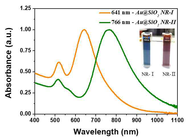 UV-visible spectra of synthesised NR-I and NR-Ⅱ Aurod@SiO2 core-shell NP QDs colloids