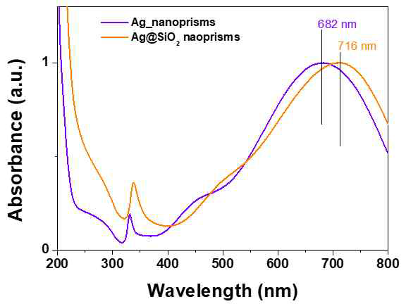 UV-visible spectra of synthesised Ag nanoprism and Agprism@SiO2 core-shell NP QDs colloids