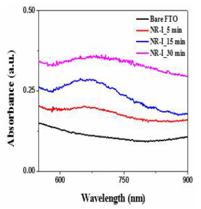 UV-visible spectra of NR-Ⅰ colloid NP QDs loaded FTO electrode at different deposition times