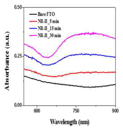 UV-visible spectra of NR-Ⅱ colloid NP QDs loaded FTO electrode at different deposition times