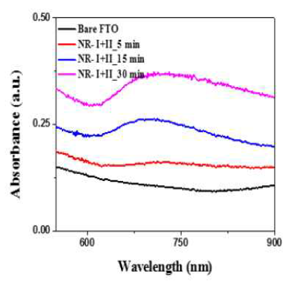 UV-visible spectra of NR-(Ⅰ+Ⅱ) colloids NP QDs loaded FTO electrode at different deposition times