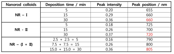 Peak intensity and position of UV-visible spectra of NR-Ⅰ, NR-Ⅱ and NR-(Ⅰ+Ⅱ) colloids NP QDs loaded FTO electrode at different deposition times