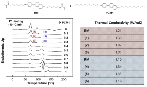 Molecular building blocks of RM-PCM1 smart heat managing materials. First heating DSC thermograms of RM-PCM1 mixtures. Thermal conductivity of RM-PCM1 smart heat managing materials