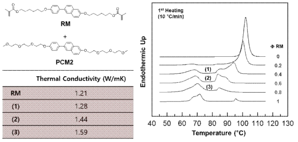 Molecular building blocks of RM-PCM2 smart heat managing materials. First heating DSC thermograms of RM-PCM2 mixtures. Thermal conductivity of RM-PCM2 smart heat managing materials