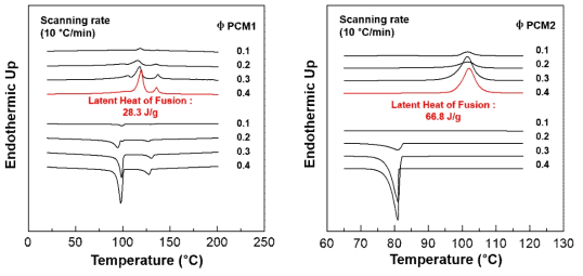 DSC traces of RM-PCM1 and RM-PCM2 composites at different composition