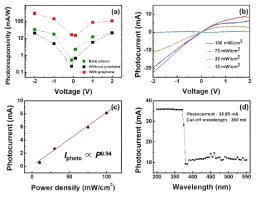 Photoreponsivity and photocurrent of three samples