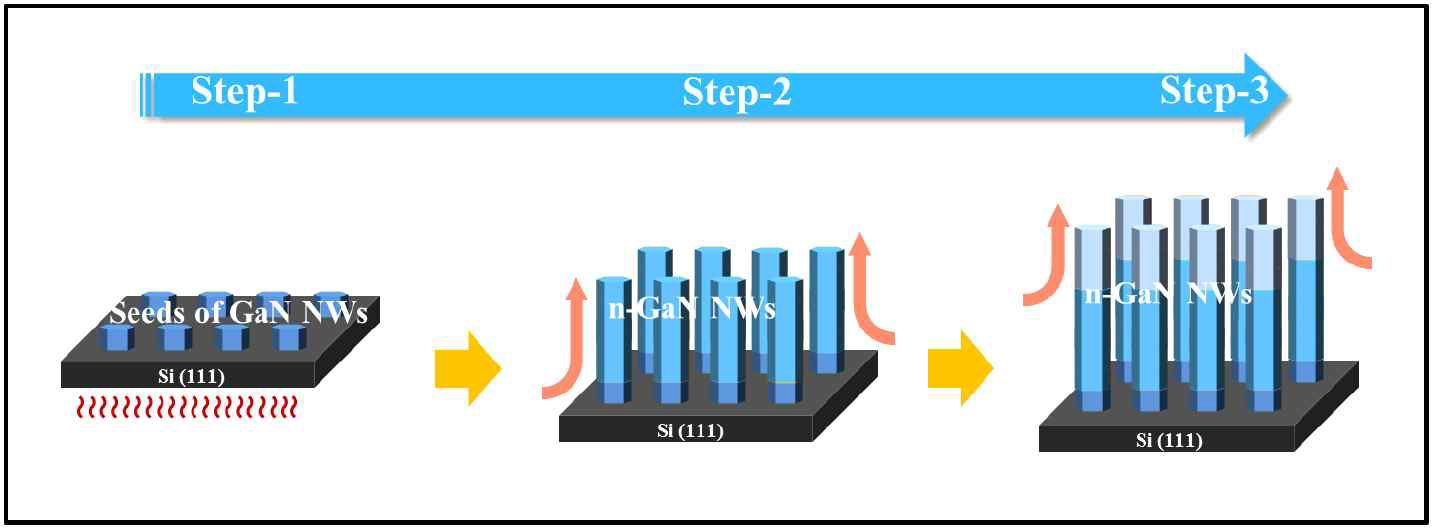 Growth sequence of 3-step n-GaN NWs