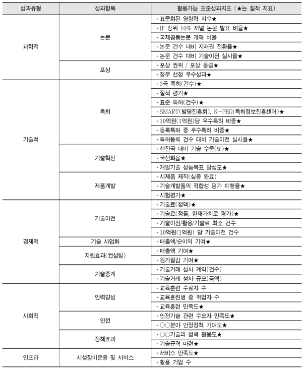 신규 원자력 R&D 사업 활용 가능 표준성과지표