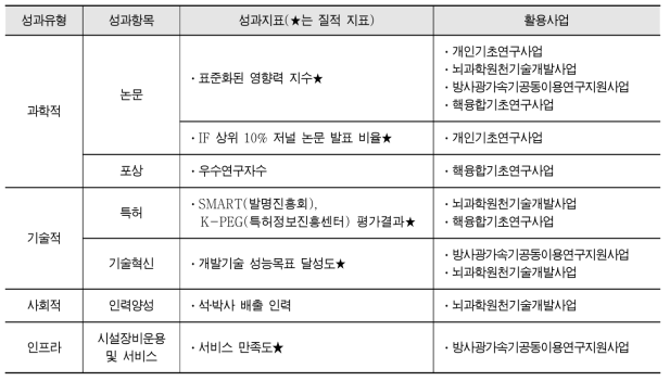 기초연구 유형 성과지표