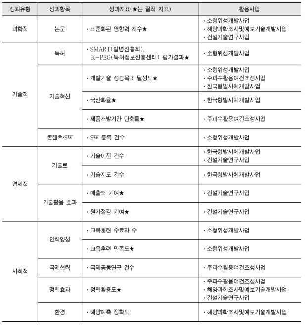 공공기술개발사업 유형 성과지표