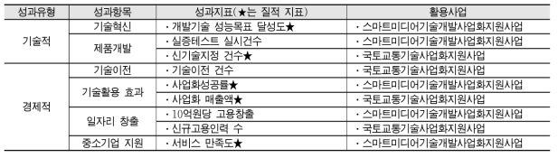 성과확산 유형 성과지표