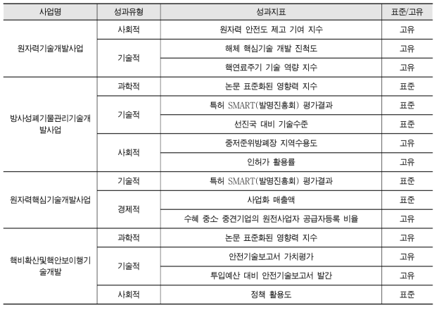 원자력 분야 R&D사업 성과지표 활용 현황