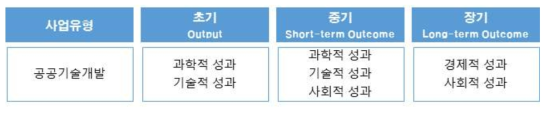 원자력융복합기술개발사업 기간에 따른 성과지표 유형