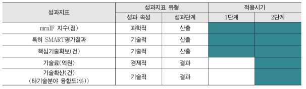 원자력융복합기술개발사업 성과지표 적용시기