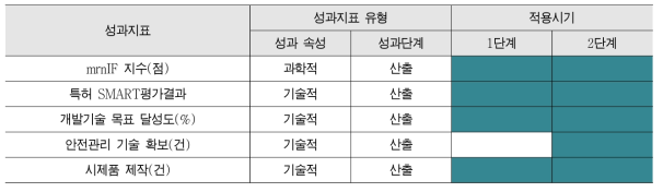 ICT기반원자력안전혁신기술개발사업 성과지표 적용시기