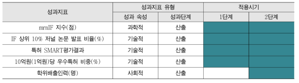 원자력기초연구지원사업 성과지표 적용시기