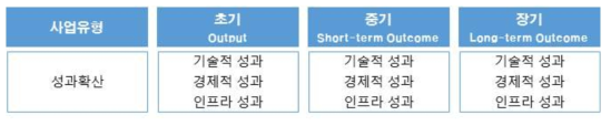 방사선기술사업화지원사업 기간에 따른 성과지표 유형