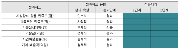 방사선기술사업화지원사업 성과지표 적용시기