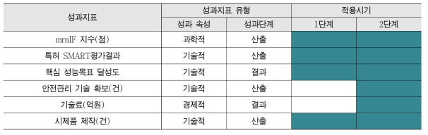 방사선안전소재및의학기술개발사업 성과지표 적용시기