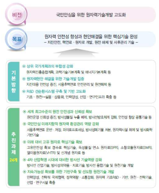 원자력연구개발 5개년 계획 비전 및 목표