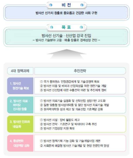 제2차 방사선진흥계획 비전 및 목표