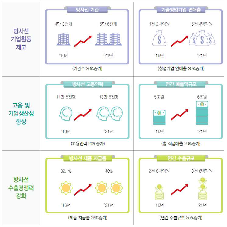 제2차 방사선진흥계획 기대효과