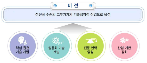 제3차 비파괴 검사기술 진흥계획 비전 및 목표