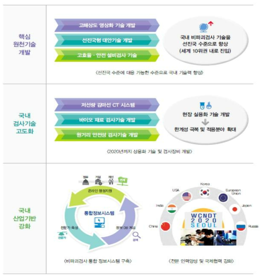 제3차 비파괴 검사기술 진흥계획 기대효과