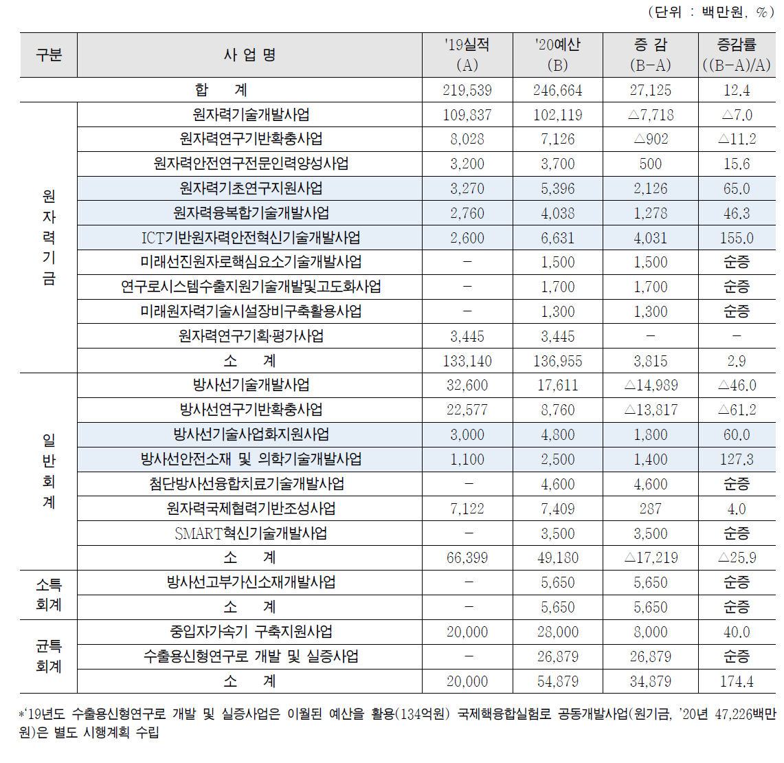 원자력 R&D사업 예산투입 현황